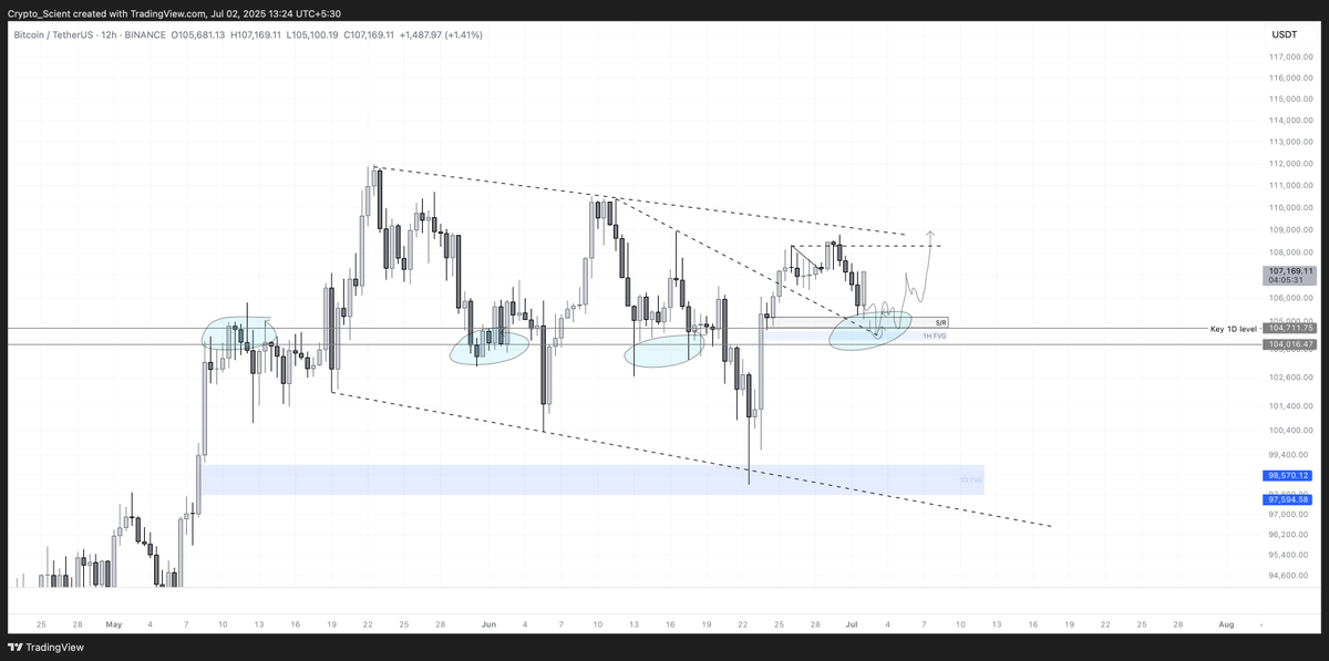 Strong reaction on $BTC from the S/R zone is telling.

Altcoins holding strong while BTC dumped overnight is a sign.