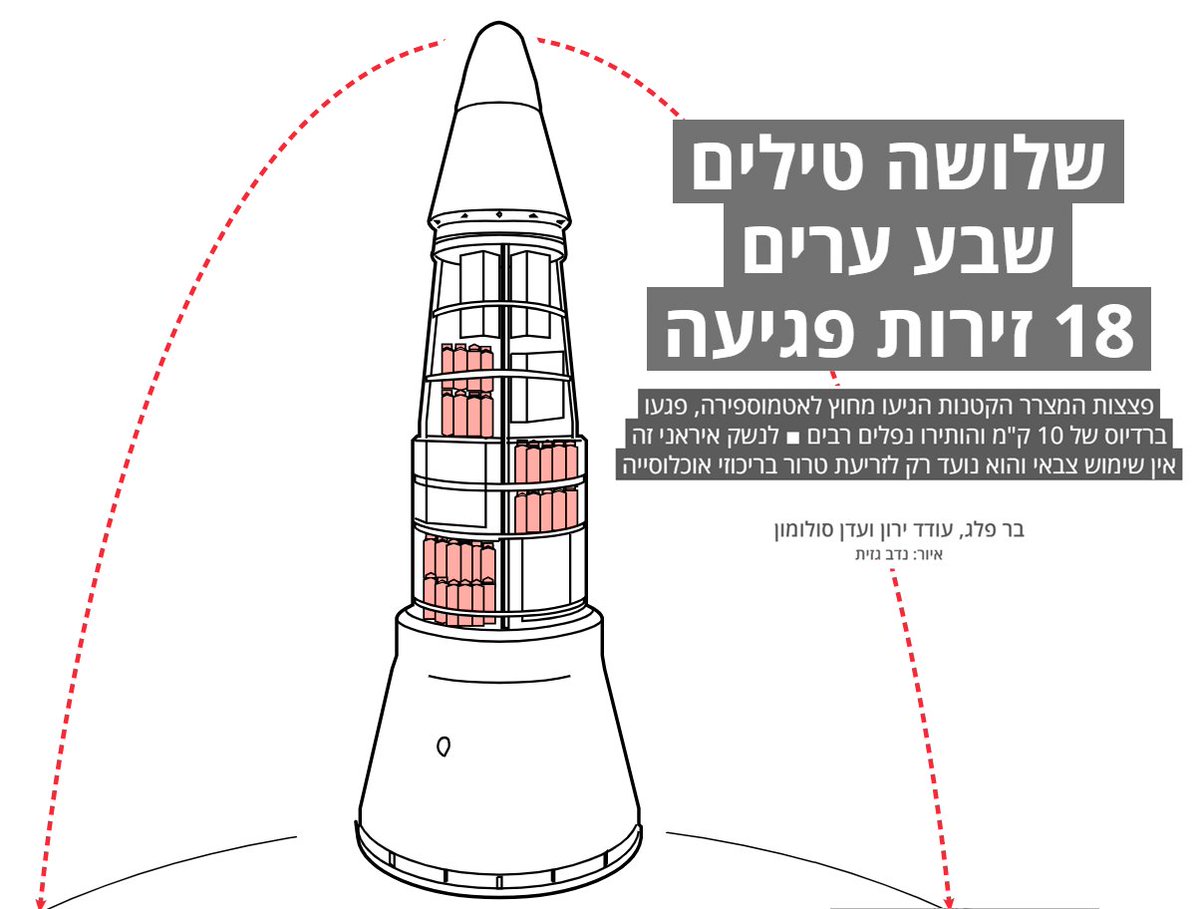 avi scharf (@avischarf) on Twitter photo בין מאות הטילים שאיראן שיגרה לישראל, היו שלושה מיוחדים - בעלי ראש מצרר. הם חדרו את מערך היירוט, פיזרו פצצות מגובה 7 ק"מ, והתפזרו בגוש דן, השפלה והדרום.
זה סיפורם. פרויקט מיוחד עם <a href="/bar_peleg/">Bar Peleg</a> <a href="/oyoyoy/">Oded Yaron 🎗️</a> <a href="/Eden_solomon1/">עדן סולומון Eden Solomon</a> + איור: נדב גזית
haaretz.co.il/news/security/… בין מאות הטילים שאיראן שיגרה לישראל, היו שלושה מיוחדים - בעלי ראש מצרר. הם חדרו את מערך היירוט, פיזרו פצצות מגובה 7 ק"מ, והתפזרו בגוש דן, השפלה והדרום.
זה סיפורם. פרויקט מיוחד עם <a href="/bar_peleg/">Bar Peleg</a> <a href="/oyoyoy/">Oded Yaron 🎗️</a> <a href="/Eden_solomon1/">עדן סולומון Eden Solomon</a> + איור: נדב גזית
haaretz.co.il/news/security/…