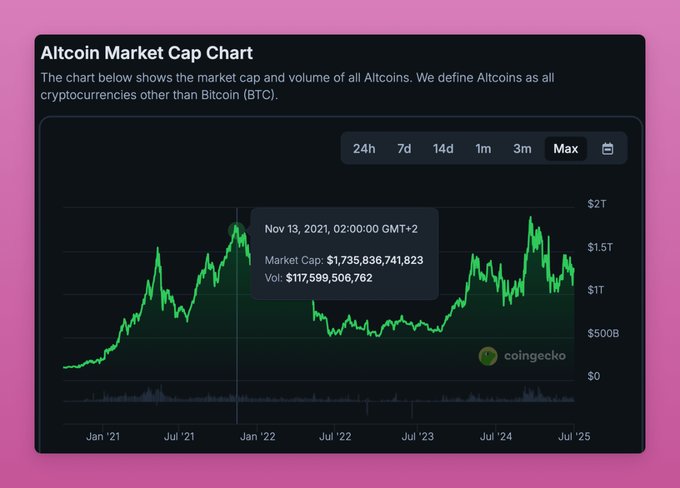 Altcoin Market Cap Chart from CoinGecko