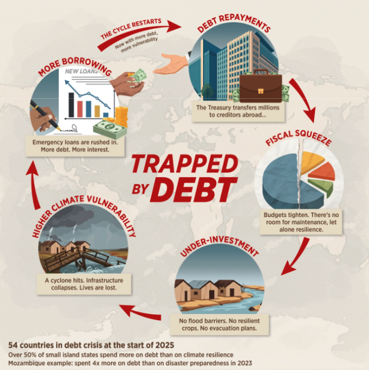 CANIntl's tweet photo. ๐๐ธโ๏ธClimate, debt and tax justice are one fight.
๐Decisions in Seville must reinforce the climate-finance breakthroughs we demand at COP30 - or both tracks fail. #BreakTheSilos #FfD4 #JustTransition #ClimateJustice #DebtJustice #TaxJustice https://t.co/li4ojCmuYa