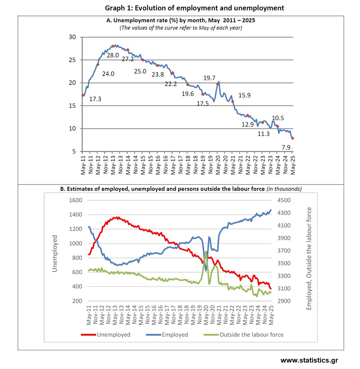 Έρευνα Εργατικού Δυναμικού (μηνιαίες εκτιμήσεις) (Μάιος 2025)
statistics.gr/el/statistics/…

Labour Force Survey (monthly estimates) (May 2025)
statistics.gr/en/statistics/…

#ΕΛΣΤΑΤ #ELSTAT  #GreekDataMatter