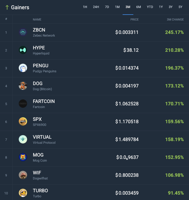 🚀  $ZBCN, $HYPE, $PENGU, $DOG, and $FARTCOIN holders are enjoying tripple-digit gains last quarter!