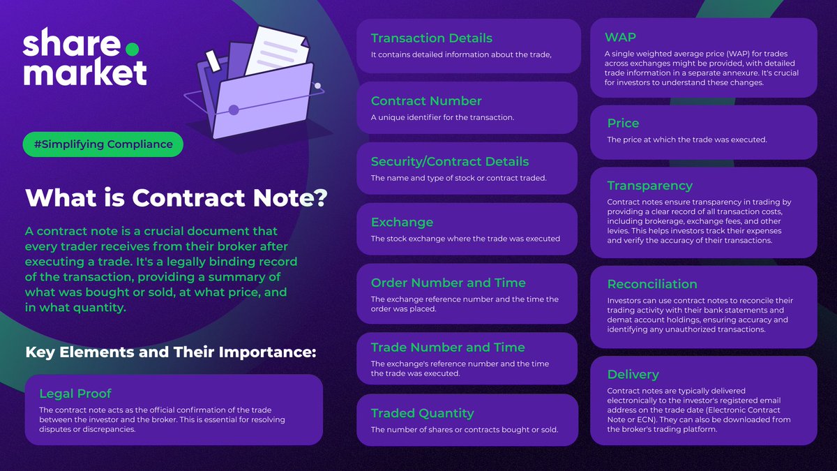 At Share.Market, we simplify the fine print so you can trade with confidence. This quick guide breaks down everything a Contract Note tells you — from trade details to costs, and why it’s crucial for compliance and clarity.
Smarter investing starts with better
