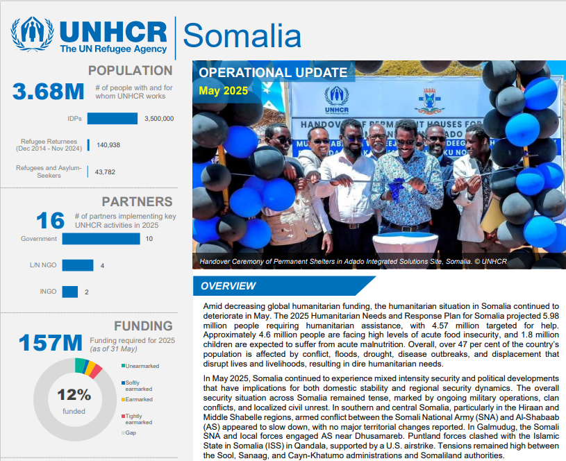 UNHCRSom's tweet image. In May, #UNHCR supported displaced families in Somalia with:
🏠 Emergency shelter for flood-affected IDPs
🆔 IDs & documentation for 6,000+ individuals
📚 Education support for refugee students
💡 Reintegration support through private sector
🔗 Learn more: data.unhcr.org/en/documents/d…