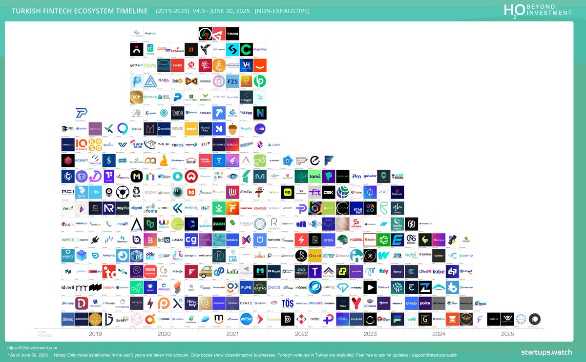 Turkish Fintech Ecosystem Timeline v4.9 is out!
<a href="/h2o_investment/">H2O Investment</a>  

#fintech #payment #banking #lending 
You can download the high-resolution PDF version for free from our website.
