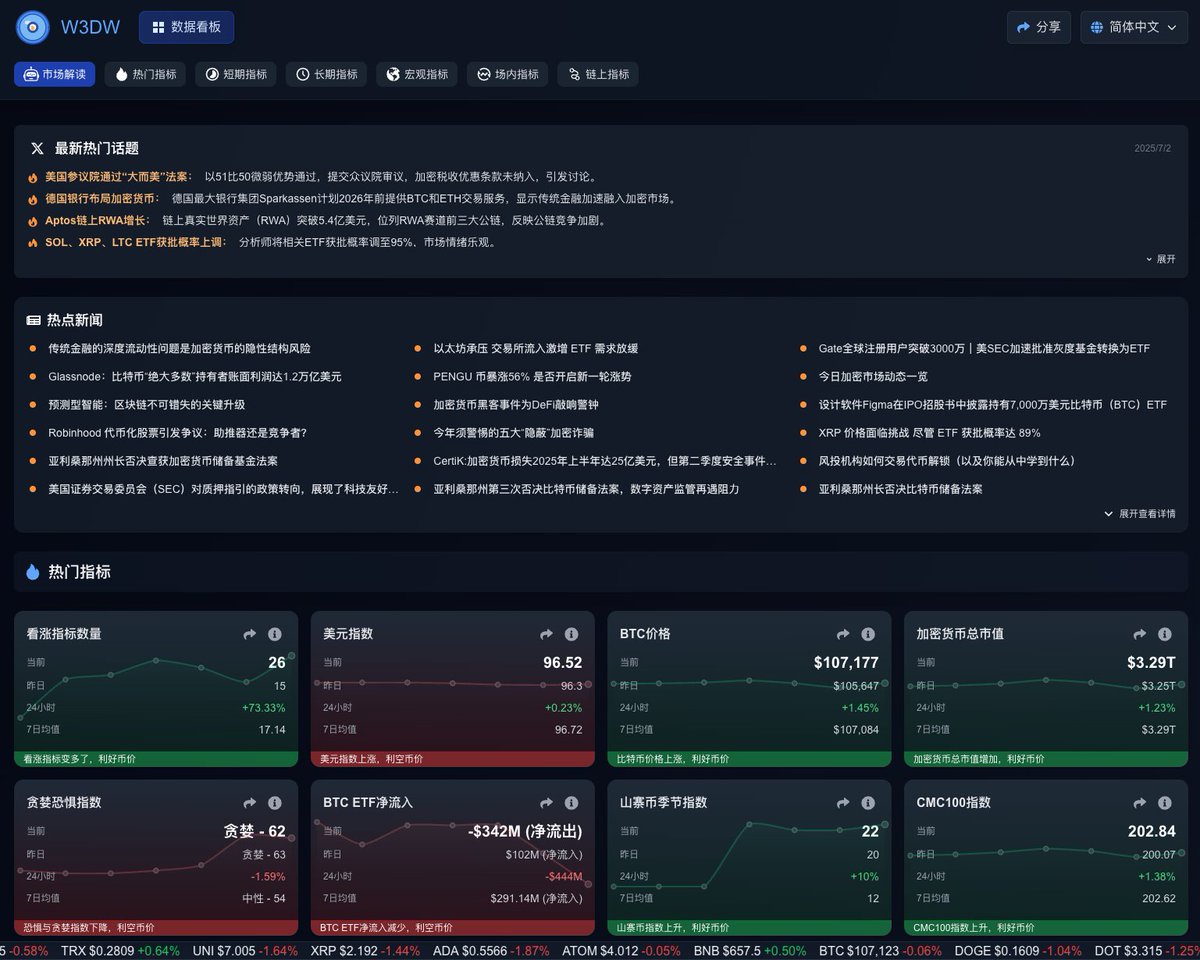 web3data_watch's tweet image. web3data.watch/zh/dashboard