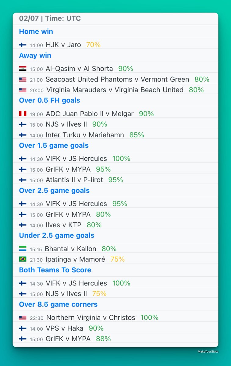 MakeYourStats's tweet image. Today’s top games from Quick Stats section based on stats from last 10 games in the league for each team.
All the games are available in the Quick Stats section in the app with a PRO account.
☑️ Home win
☑️ Away win
☑️ Over 0.5 FH goals
☑️ Over 1.5 goals
☑️ Over 2.5 goals
☑️…