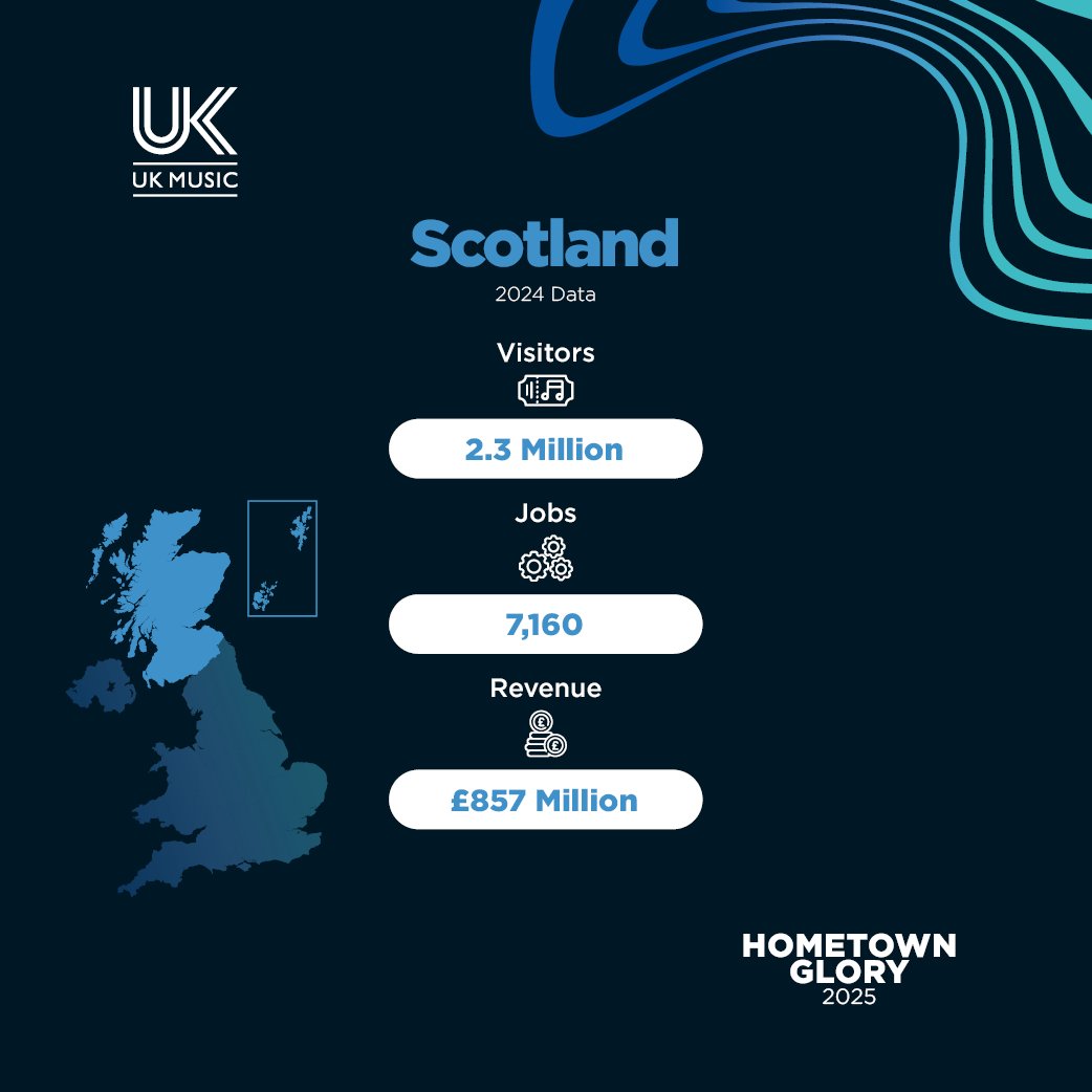 According to UK Music’s new Hometown Glory report, music tourism in Scotland in 2024 welcomed 2.3 million visitors, generated £857 million in revenue, and provided 7,160 jobs. Find out more and read the report here: ukmusic.org/news/taylor-sw…