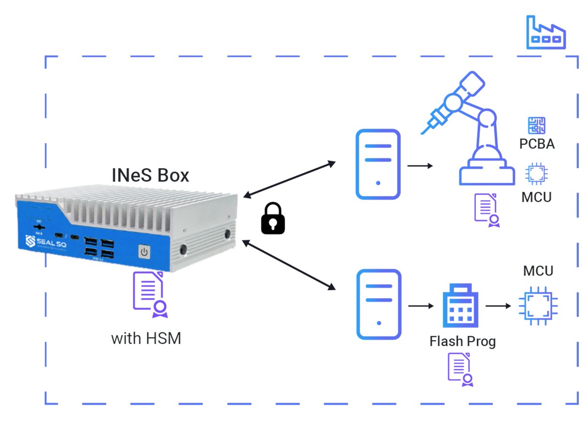SEALSQcorp's tweet image. Looking for a smart cost effective solution to provision IoT devices from factory ?
SEALSQ's INeS Box simplifies factory certificate provisioning.
Secure, simplify & Automate the provisioning process On-line or Off-line:
hubs.li/Q03v06TB0
#IoTSecurity #Semiconductors