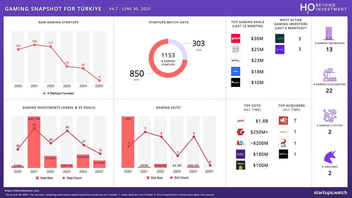 startups_watch's tweet image. Gaming Snapshot for Türkiye v4.7 is out!
@h2o_investment 

#gaming #hypercasual #venturecapital #angelinvestment
(You can download the high-resolution PDF version for free from our website)