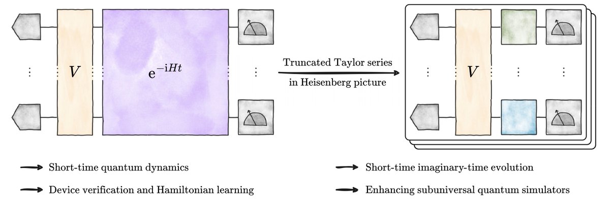 jenseisert's tweet image. Short-time simulation of quantum dynamics by Pauli measurements

journals.aps.org/pra/abstract/1…

Simulating the dynamics of complex quantum systems is a central application of quantum devices. Here we propose leveraging the power of measurements to simulate short-time quantum dynamics…