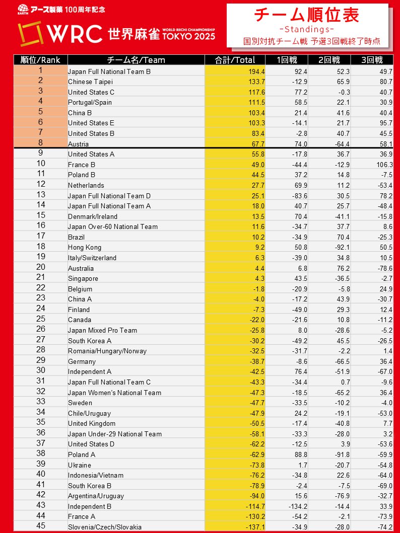 【#世界麻雀 チーム成績表】
国別対抗チーム戦 予選3回戦終了時点
⠀
1位は日本フル代表チームB‼️

8位のオーストリアチームまで準決勝に進出します。

準決勝は17:20スタート予定！
#アース製薬100周年記念