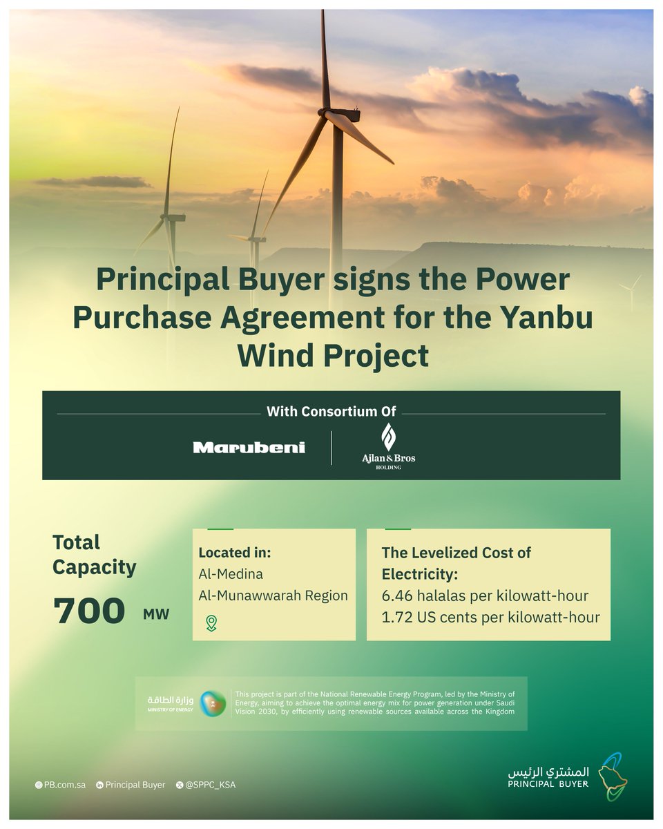 As part of the projects under the National Renewable Energy Program, supervised by the Ministry of Energy, #PrincipalBuyer signs a new Power Purchase Agreement for the Yanbu Wind Power Project with a capacity of 700 MW.

#EnergyForTomorrow