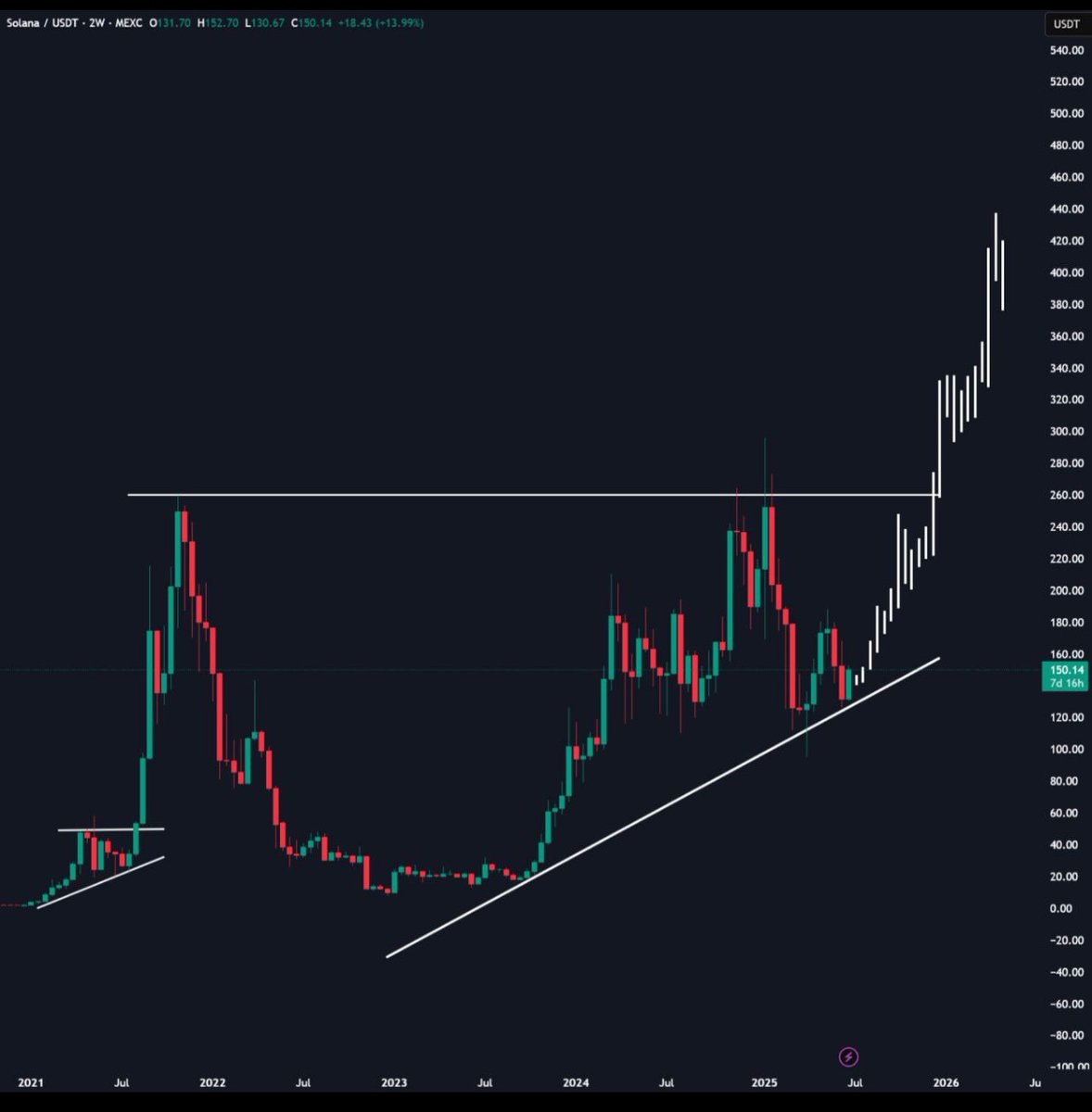 Today is a huge milestone for Solana. The first ever $SOL spot ETF by Rex- Osprey officially goes live in the U.S. This makes Solana only the third  crypto asset (after BTC &