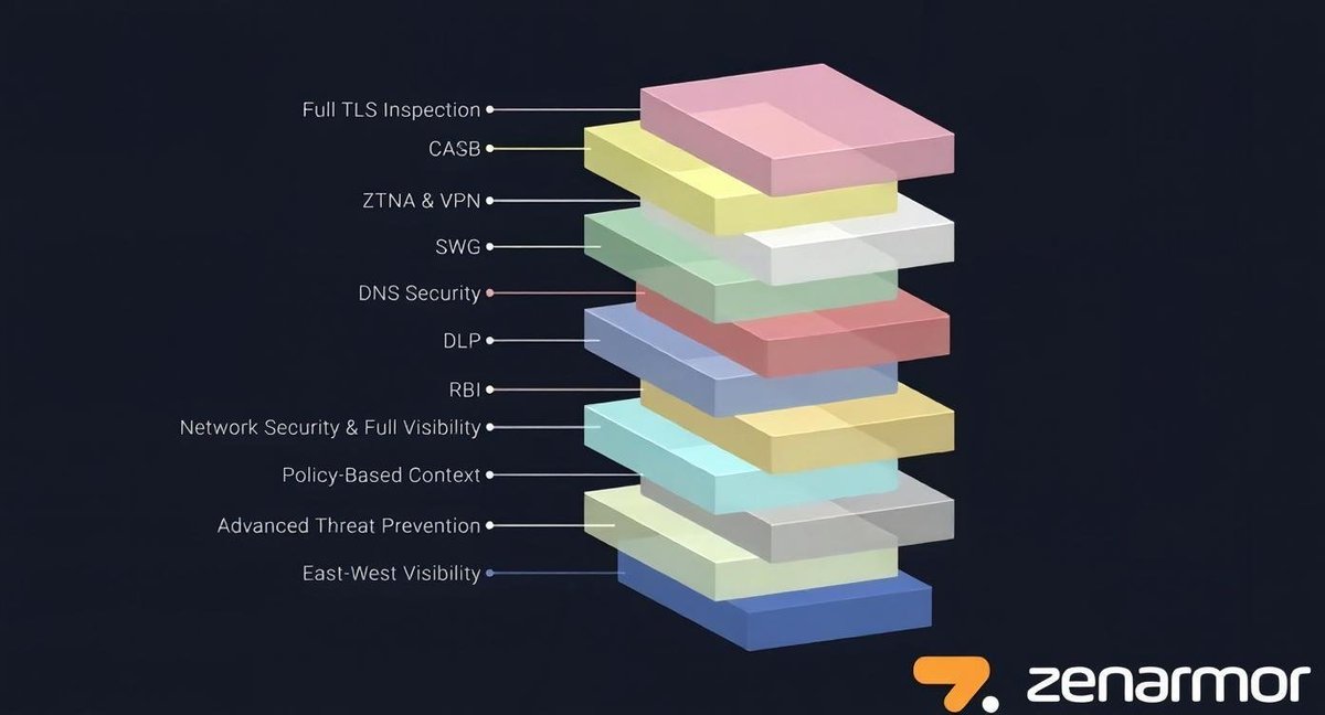 Zenarmor SASE 2.0 packs a full enterprise-grade security stack: TLS inspection, CASB, ZTNA, DLP, SWG &amp; more into one unified platform. 

With Plug and Secure, deploy security wherever it’s needed: on-prem, cloud, or endpoint.

🎥 Watch what Zenarmor has its security stack: