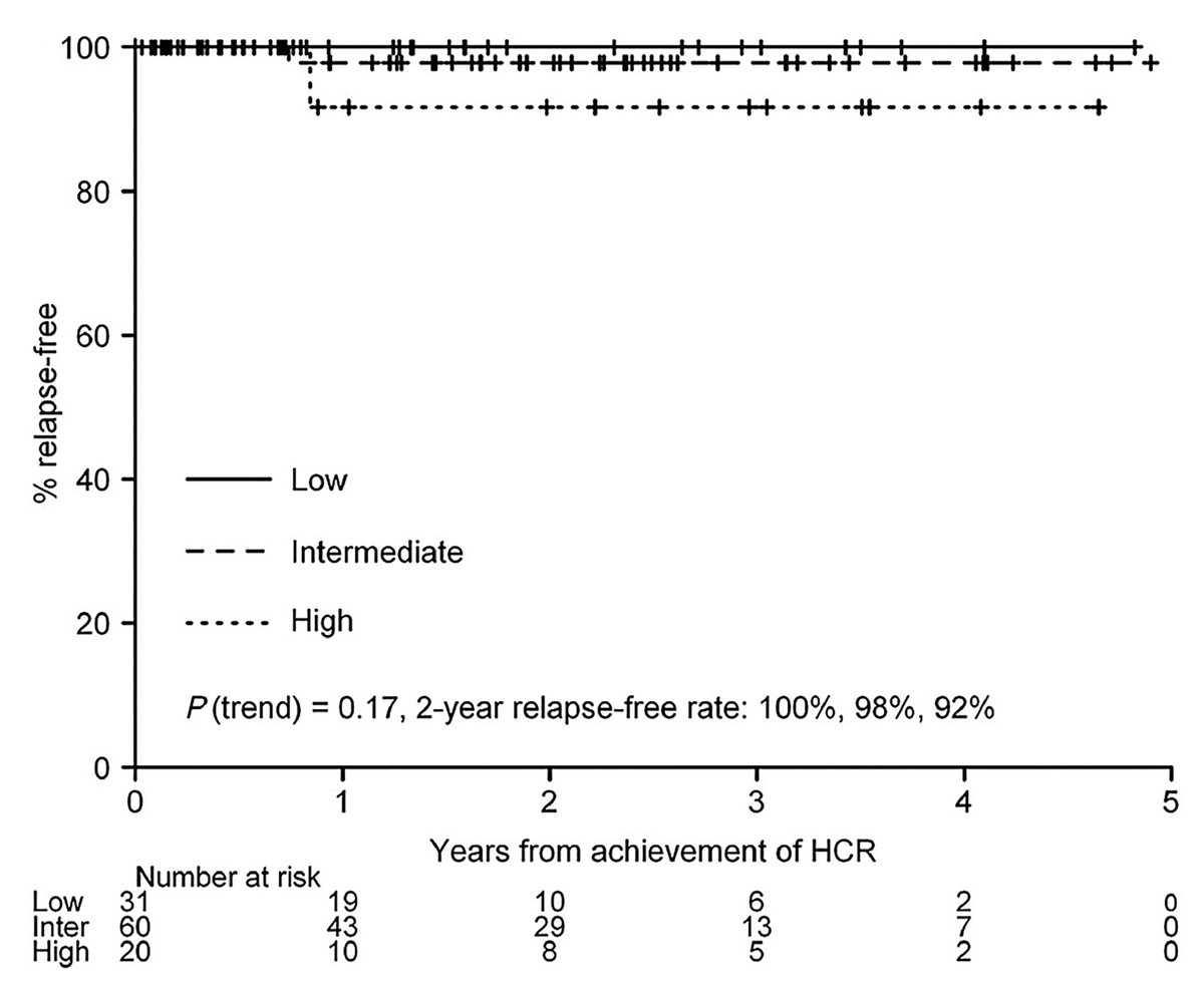 Pros and cons: in the ATRA and ATO era, do we need maintenance therapy for high-risk acute promyelocytic leukemia? Read the PROS by Martin S. Tallman.
haematologica.org/article/view/1…