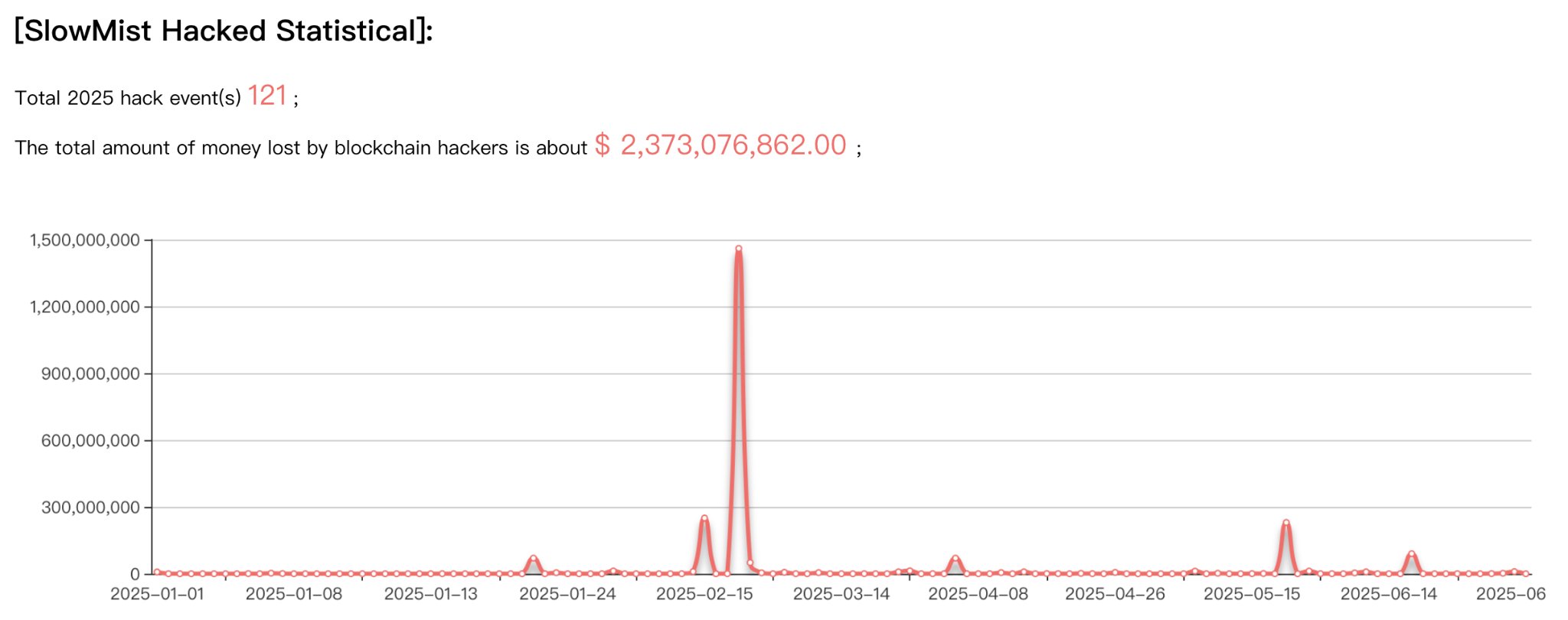 Victims lost $2.37B in 121 crypto hacks in first half of 2025: SlowMist