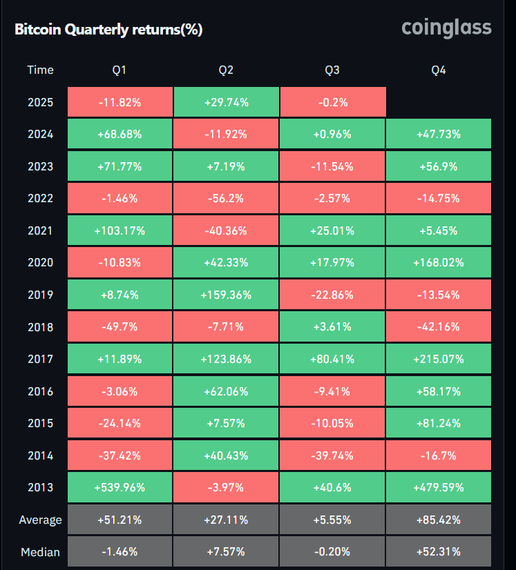 summit_capital_'s tweet photo. Bitcoin $BTC Q3 is usually the worst quarter in the last 10 years

Average return is +5% but the quarter is mostly red and Q4 then leading the way https://t.co/HHr9HWoj9A