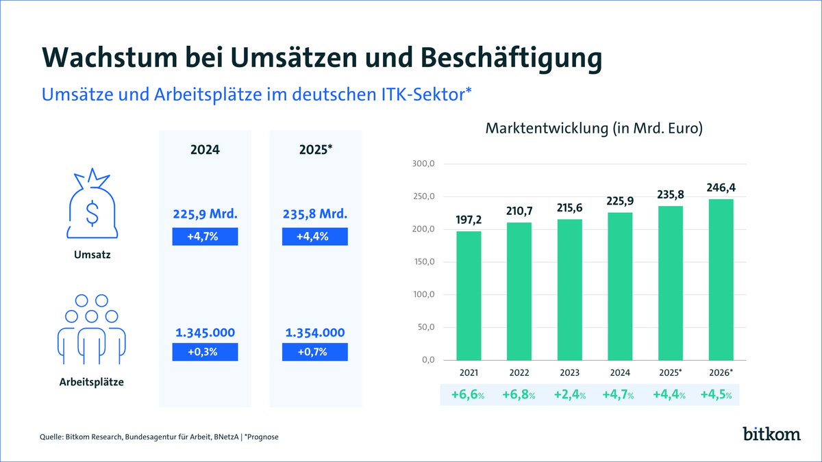 Gute Nachrichten! ✨ Die #Digitalwirtschaft wächst 2025 um 4,4% und schafft 9.000 neue Jobs. 📈

Das #Wachstum wird von Software getrieben. 💰Allerdings belasten die hohen #Energiepreise #Rechenzentren und #Netzbetreiber.

Mehr aus #Konjunkturprognose 👉 bitkom.org/Presse/Pressei…
