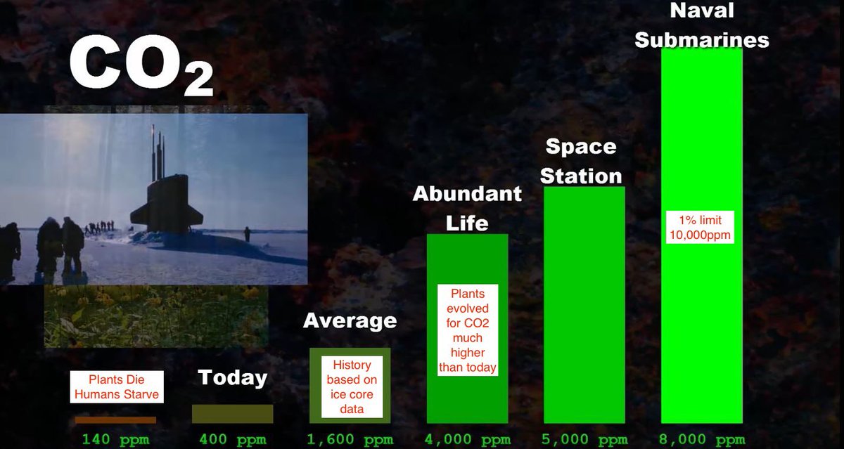 The climate swindle depends on misleading everyone on earth about CO₂'s amazing life-giving properties - the foundation for photosynthesis, every food chain on earth, all oxygen &amp; every plant &amp; animal alive. CO₂ fell to 180ppm at the last glacial maximum. It's back to 420ppm.