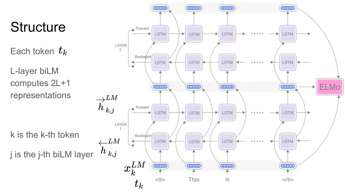 gp_pulipaka's tweet image. Tokenization
Word Embedding 
Word2Vec
Word Embeddings 
GloVe
RNN, LSTM, GRU
Packing Padded Sequences
Attention Mechanism - 
Pointer Network
Transformer
LLM
GPT-2
BERT
Topic Modeling 
LDA
Principal Component Analysis (PCA)
Naive Bayes
Data Augmentation
Sentence Embeddings 
#Colab…