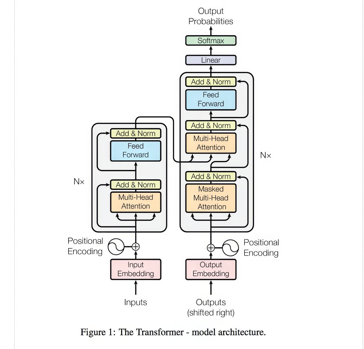 gp_pulipaka's tweet image. Tokenization
Word Embedding 
Word2Vec
Word Embeddings 
GloVe
RNN, LSTM, GRU
Packing Padded Sequences
Attention Mechanism - 
Pointer Network
Transformer
LLM
GPT-2
BERT
Topic Modeling 
LDA
Principal Component Analysis (PCA)
Naive Bayes
Data Augmentation
Sentence Embeddings 
#Colab…