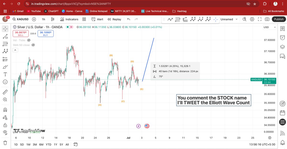 elliottkumar's tweet image. #XAGUSD is making a good #trianglepattern. A good move with a good risk reward ratio in #Silver
#forextrading #ForexMarket #ForexSignals #ChartAnalysis #ElliottWaveAnalysis #TechnicalAnalysis