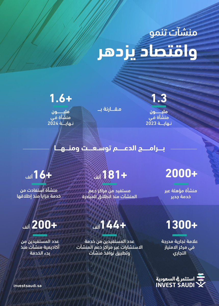 تعرّف على أبرز الأرقام التي تعكس نمو قطاع المنشآت الصغيرة والمتوسطة في المملكة.