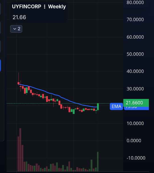 Haque_Siraz's tweet image. Keep eye 👀 on
#uyfincorp #nifty #NiftyBank