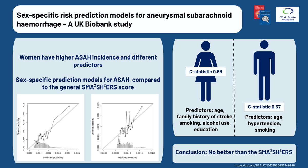 IntJStroke's tweet image. 📈 Study shows sex-specific models did not perform better than general SMA2SH2ERS risk prediction model
Read more here!
journals.sagepub.com/doi/full/10.11…