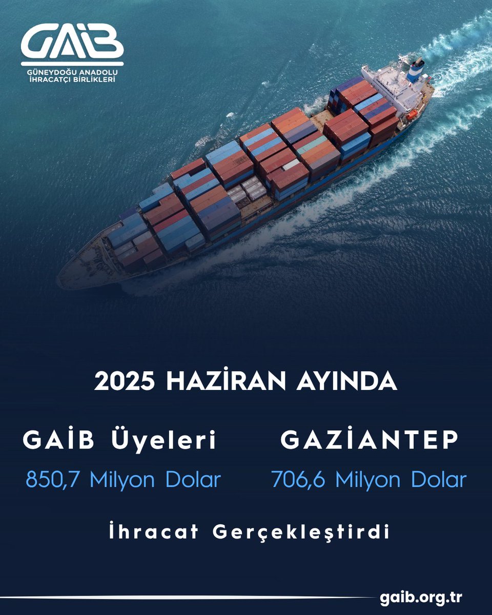 Haziran Ayı İhracat Rakamları Açıklandı

Güneydoğu Anadolu İhracatçı Birlikleri (GAİB) üyeleri, haziran ayında %11,6 artış ile toplam 850,7 milyon dolar ihracata imza atarken, Gaziantep’in ihracatı ise %8,9 artış ile 706,6 milyon dolar oldu.

Yılın ilk yarısını kapsayan