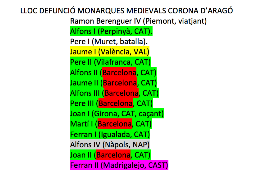 pseudohcc's tweet photo. Hi ha molta penya dient q Saragossa era la cort. Existeixen els itineraris dels monarques de la C. d'Aragó medievals x saber on passaven el temps. Però si mirem on morien es veu clarament que malgrat que la cort itinerant, Barcelona habitualment era la capital on residia aquesta. https://t.co/ey8cMxtrfk