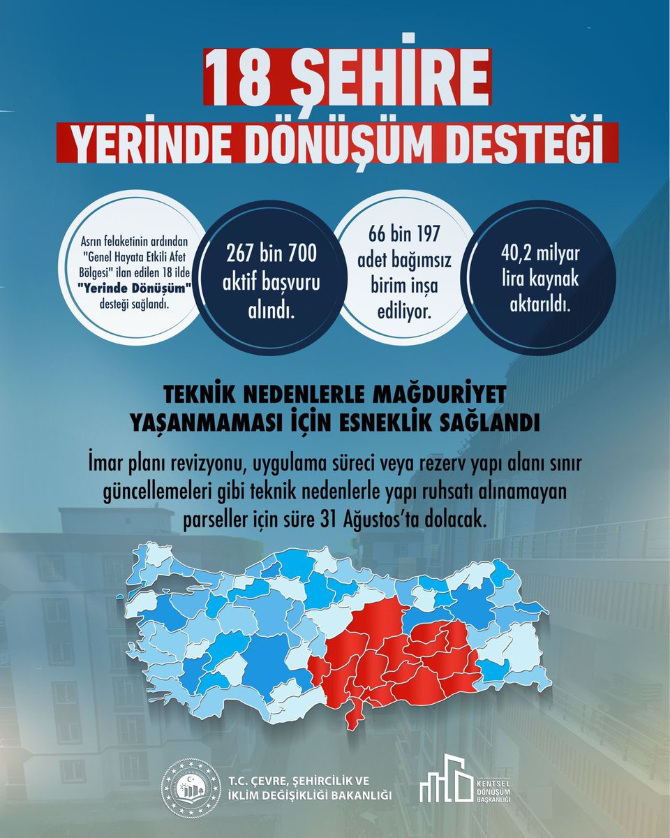 6 Şubat depremlerinden etkilenen 18 şehrimizde; evlerini, iş yerlerini yerinde dönüştürmek isteyen vatandaşlarımıza destek sağladık.

Dün itibarıyla sona eren "Yerinde Dönüşüm" kampanyamız kapsamında;

📌 267 bin 700 başvuru aldık.
📌 40,2 milyar TL kaynak aktardık.