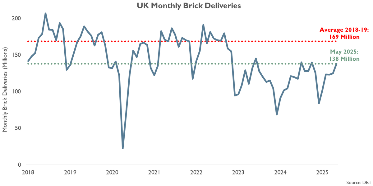 UK brick deliveries are a useful proxy for house building starts in the absence of monthly house building starts data. Deliveries in May 2025 were 10.6% higher than in April &amp; 15.3% higher than a year ago according to the Deparment for Business &amp; Trade. (1/n)
#ukhousing