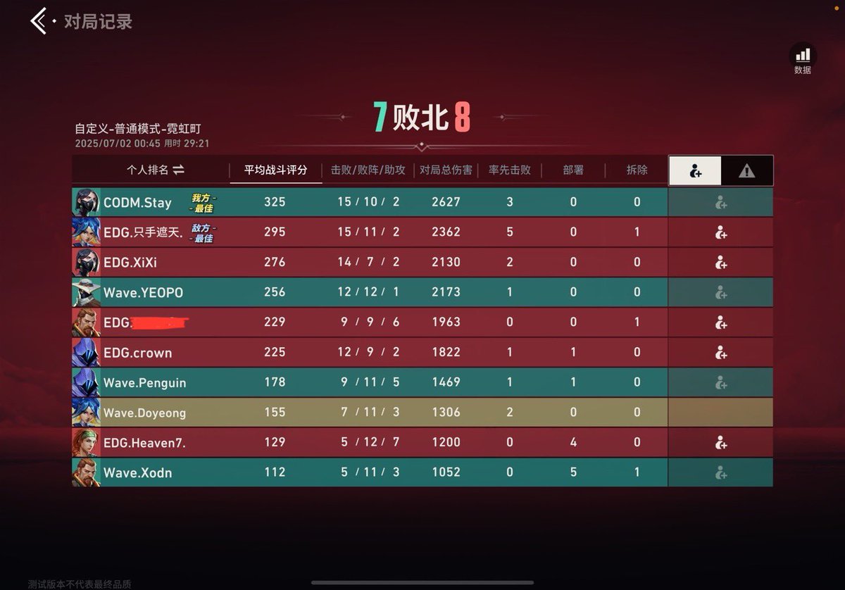 Sq2VALOM's tweet photo. 250701 Scrim
vs EDG🇨🇳 1:2 lose
#ValorantMobile https://t.co/d2Rafj7CqD