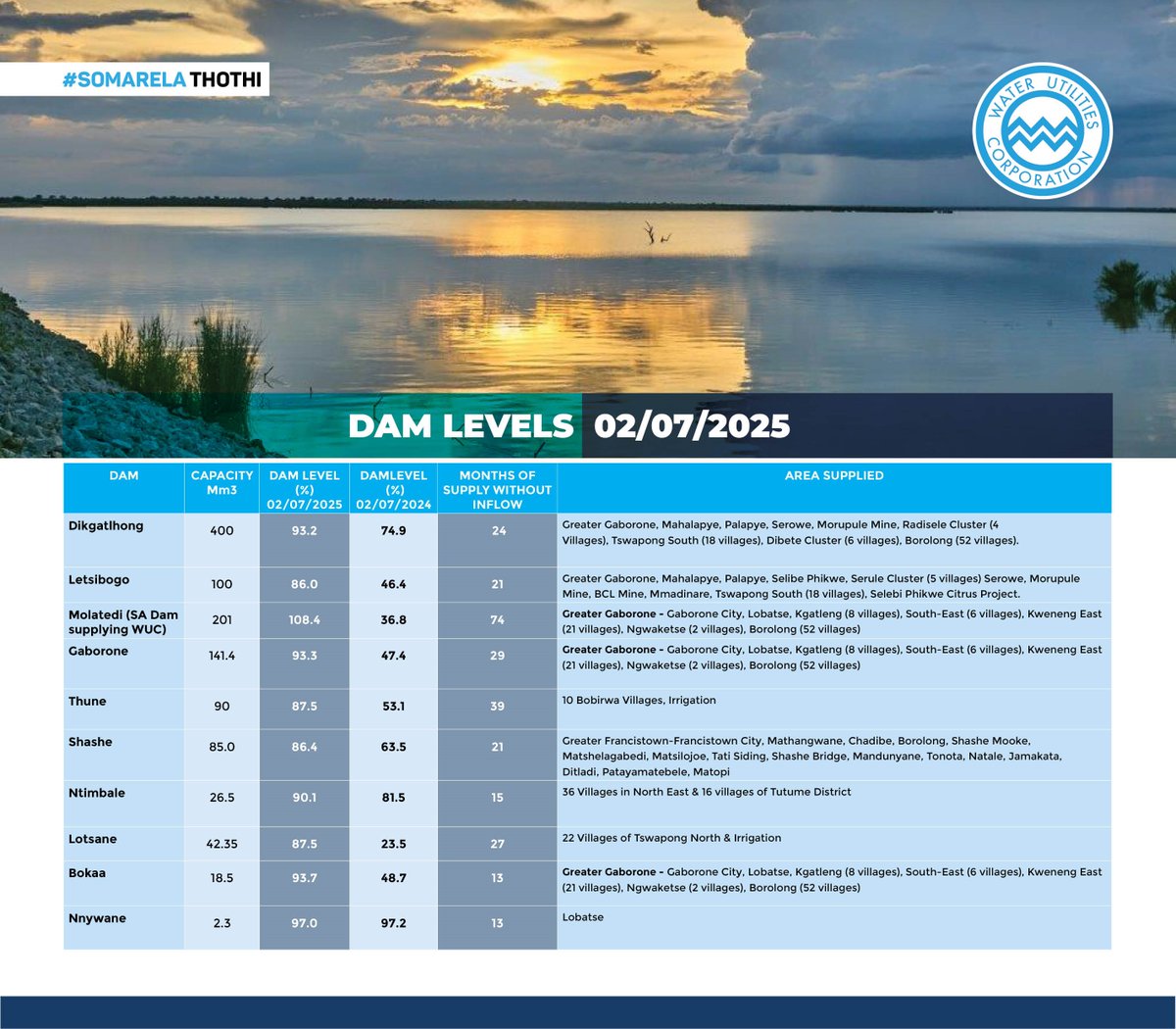 DAM LEVELS
2 July 2025

#SomarelaThothi