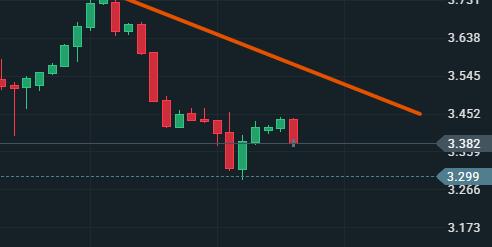 PetardaJim's tweet photo. #Forex #Rynek #Giełda #NatGas #NaturalGas 

Próba short z TP 3.30 $  SL 3.45 https://t.co/NDdxtegHfj