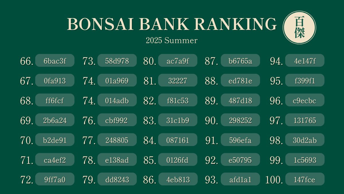 BONSAI BANK《2025 Summer》

預け入れ数 ($BONSAICOIN)
・1位: 913,026,482,512
・10位: 240,000,000,000
・30位: 104,304,853,716
・100位: 7,417,745,698
・全合計: 9,935,071,980,679

※対象アドレスの末尾6桁を記載
※規約により一部調整

We make Bonsai.