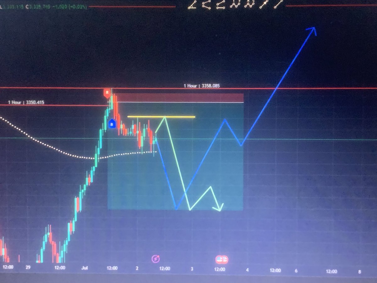 Helping you trade rationally…
Today on XauUsd, this should be the outplay