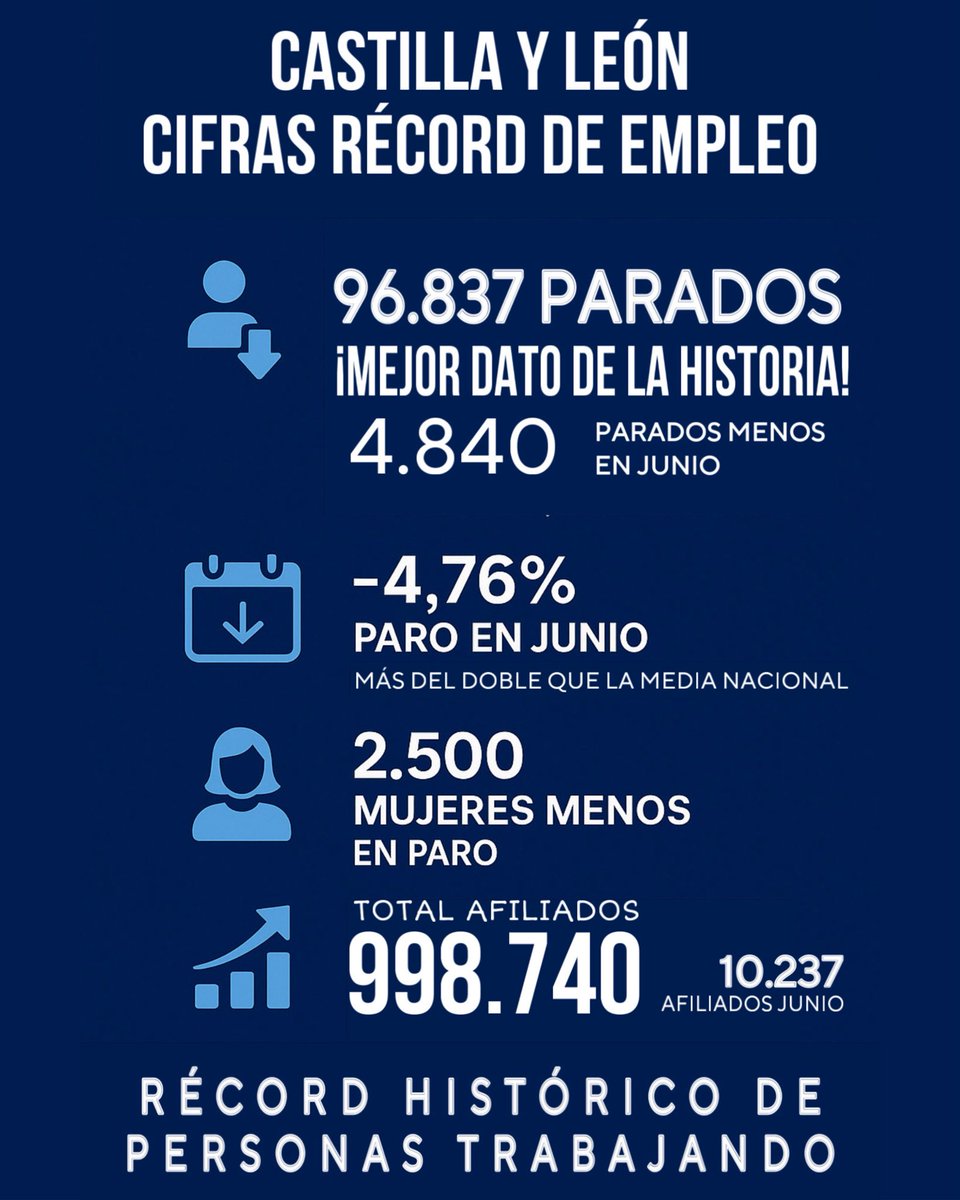 Alfonso F. Mañueco (@alferma1) on Twitter photo Hoy #CastillayLeón celebra los mejores datos de empleo y paro de su historia.
Detrás de cada cifra hay personas, y son ellas las que nos impulsan desde la <a href="/jcyl/">Junta de Castilla y León</a> a seguir trabajando para avanzar y crear más oportunidades de futuro para todos. Hoy #CastillayLeón celebra los mejores datos de empleo y paro de su historia.
Detrás de cada cifra hay personas, y son ellas las que nos impulsan desde la <a href="/jcyl/">Junta de Castilla y León</a> a seguir trabajando para avanzar y crear más oportunidades de futuro para todos.