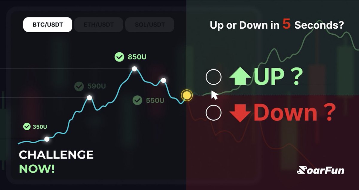 Even in a sideways market, there’s always room for thrill. 
Call it up or down in 5 seconds and get paid for being right.

#SoarFun