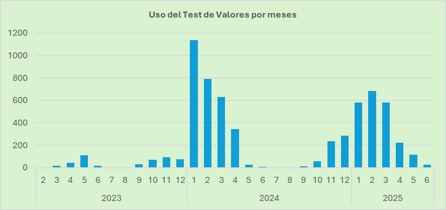 etorlan_eus's tweet photo. Desde el 28/02/2023 que se puso en marcha hasta el 26/06/2025 se ha usado el test en 6.212 ocasiones. El primer cuatrimestre del año 2024 (2.899 usos) y del 2025 (2.072 usos) concentra la mayoría de las utilizaciones https://t.co/jhP83A5rkw