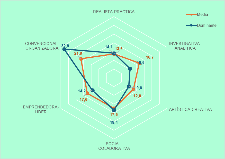 etorlan_eus's tweet photo. Según la preferencia dominante en cada persona que contesta al test, un tercio de las personas quedan representadas por el tipo ‘Convencional’, seguido a distancia por ‘Social’ (18%), ‘Realista’ (14%) y ‘Emprendedor’ (14%) y finalmente ‘Investigativa’( 11%) y ‘Artística’ (10%). https://t.co/TWk74NvXf7