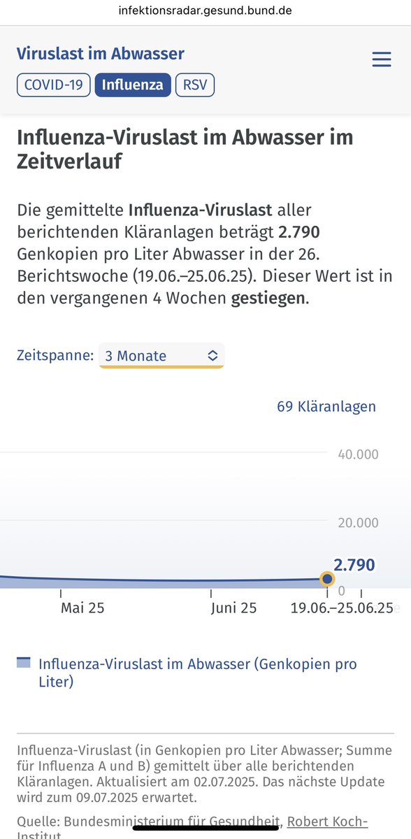 lamestain__'s tweet image. Öh, wie bitte? Die Influenza-Inzidenz steigt schon seit Anfang Juni wieder an. Im letzten Jahr ging es erst ab November aufwärts.