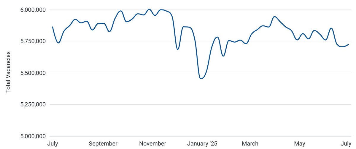 aspentechlabs's tweet image. 📉 U.S. job postings dipped 0.6% in June—3rd month in a row.
 Remote roles bounced back, up 3% MoM.
 Median salary: $62,421 (+9.1% YoY).
 49.3% of listings now show pay—transparency is rising fast.
DM us for a demo powered by real-time job data.
 #JobMarket