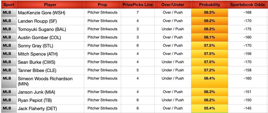 JBoogieBets's tweet image. MLB Data Sheets Today (7/2)
🚀 +EV Model
🚀 PrizePicks Set Payout Odds
🚀 MLB Data Sheets
9-4 from the +EV Model yesterday🔥
Green squares are 75-49 in the last 64 days.