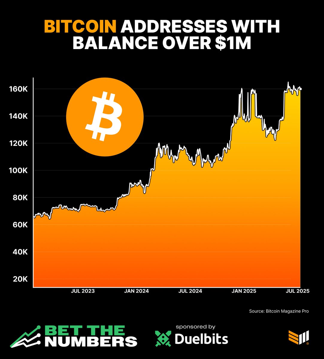 JUST IN: Bitcoin addresses with over $1 million in BTC are almost at a new ALL TIME HIGH! 🚀

Bitcoin millionaires are rising 🙌