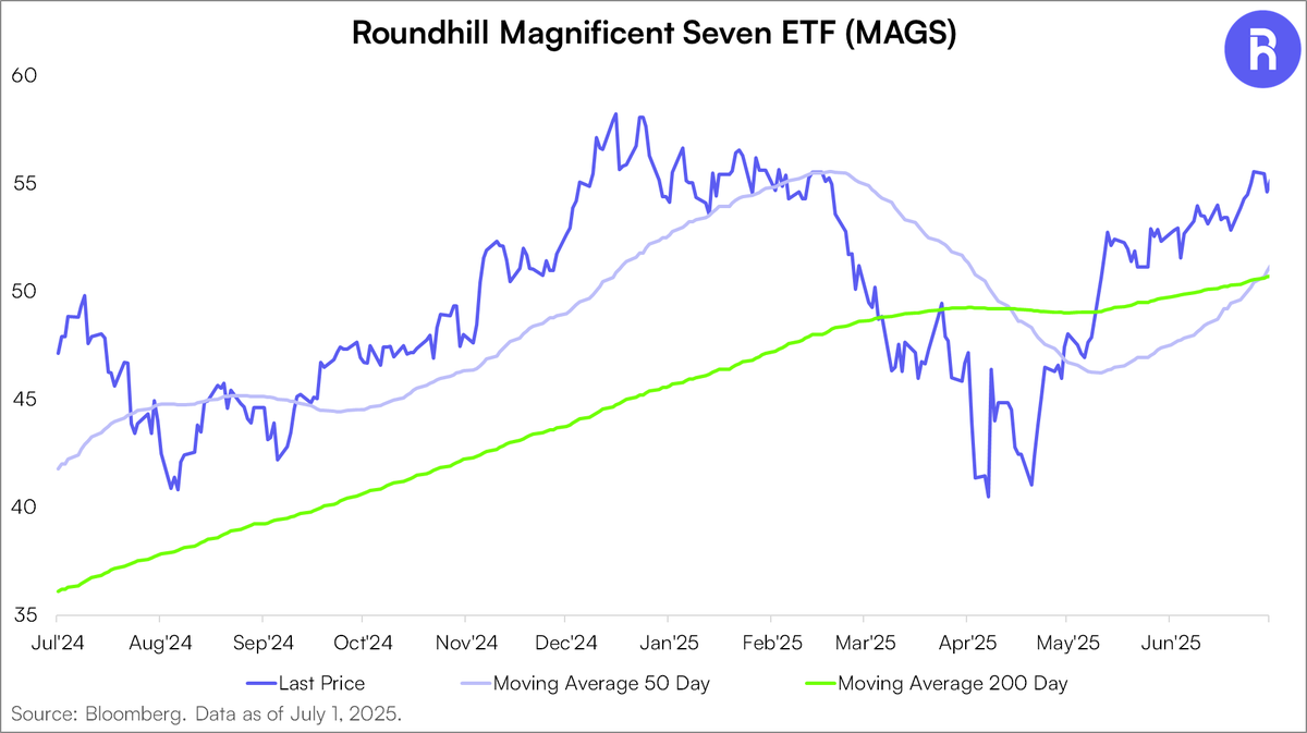 $MAGS Golden Cross Alert: The 50-day moving average of $MAGS just crossed above its 200-day moving average — a technical analysis formation commonly referred to as a "Golden Cross."