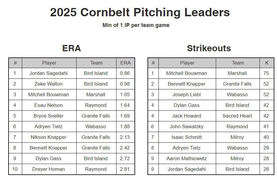 Cornbelt pitching leaders as of July 1st