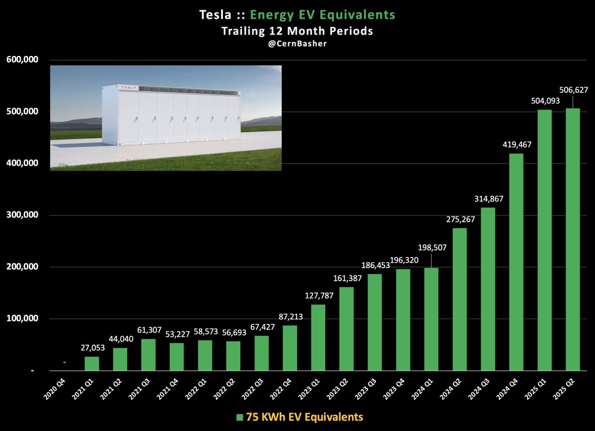 CernBasher's tweet photo. Tesla - Energy Growth in Terms even Wall Street can Understand - Q2 2025 

As we all know Wall Street seems to only want to view Tesla as a car company.     

Fine, let's meet then where they are. Based on that here are the trailing 12-month deliveries - 1,679,263 - Wall Street understands this.

On a trailing 12-month basis, Tesla hasn't produced any growth in the auto business and Wall Street see therapists to cope with it.    

But let's now share with them that Tesla has been building a new "vehicle" - a big beautiful boxy vehicle that's designed to be parked - and it consumes many more batteries than the usual S3XY models + Cybertruck lineup.    

Since this new vehicle consumes so many batteries, we will express the number in 75 KWh vehicle equivalents - as a way to standardize things and track its growth versus Autos.     

Here's the growth in that business...
Wow - now, that's a business Wall Street can get excited about - sales of another 506,627 "vehicles" -- and look at that growth -- 84% year-over-year!     

And now when we combine the two businesses we get the following chart...

This is the combination of reported deliveries in Autos plus the number of 75 KWh vehicle equivalents in our new boxy vehicle business.  

We can see that the combination has delivered a total of 2,185,890 "vehicles" and it's up 8% over the last year and up 21% over the last two years.    

Also, Tesla has been expanding the capacity of this new business to at least 1.2 million 75 KWh vehicle equivalents - a 2.4x increase over the last 12-month deliveries - so the outlook is quite positive.    

And finally, here's another plus - no advertising is needed to sell these big beautiful boxy vehicles. They just sit there and sell themselves!    

In case you didn't know, these big beautiful boxy vehicles are called Megapacks, but please don't tell Wall Street.